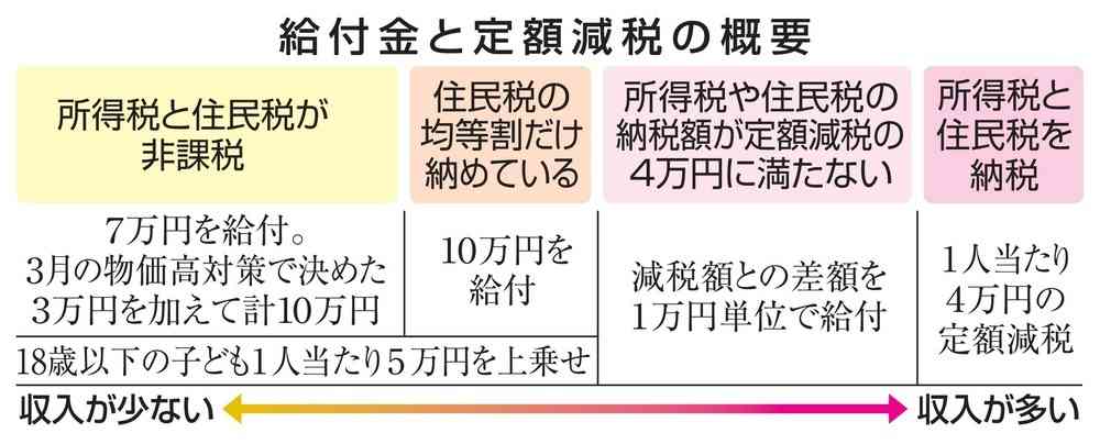 低所得世帯、一律10万円給付　子ども1人に5万円追加