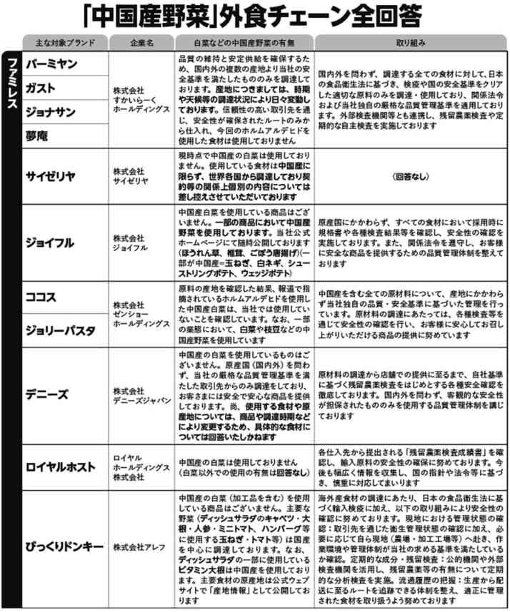 「白菜を土足で踏み、その上に吸い殻を…」リスクが高い「中国産野菜」を使用する外食チェーンの実名を公開！「取材拒否」を貫く企業も