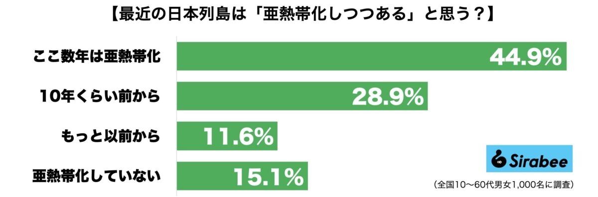 日本は亜熱帯化しつつある？　8割以上が実感し、九州・沖縄や北海道でも顕著に
