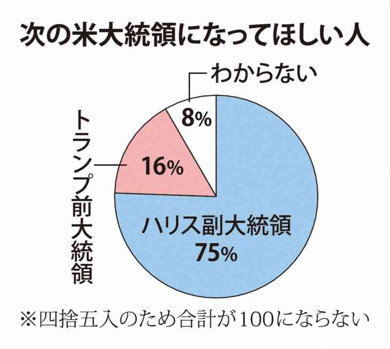 次の米大統領期待　ハリス氏75％　トランプ氏16％　毎日新聞世論調査