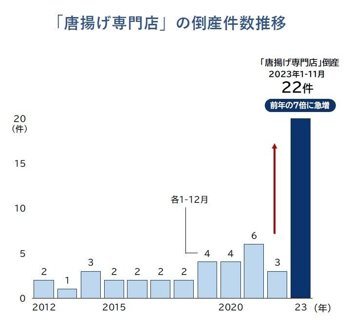 「コンビニ唐揚げ」も競合に　唐揚げ店の倒産急増、前年の7倍
