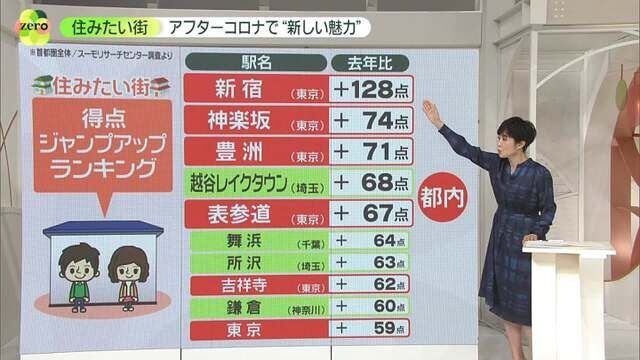 「住みたい街」ランキング　都内駅で人気上昇――アフターコロナで都心に“新たな魅力”も　再び一極集中…カギは「働きやすさ」