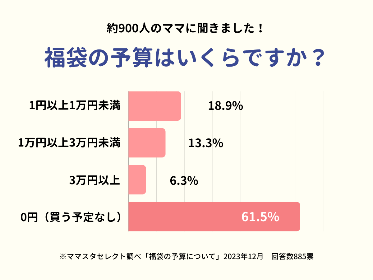 福袋の購入予定がない人は6割超に！ママたちに人気の福袋は？＜ママのリアル調査＞