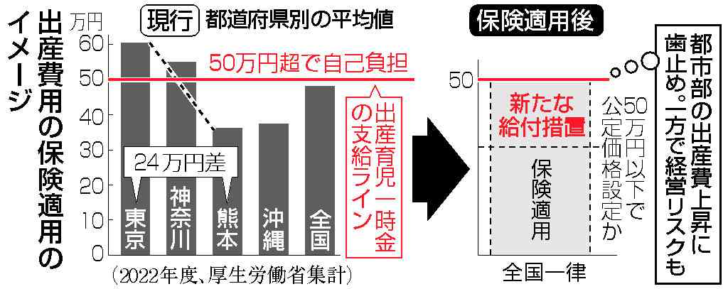 出産費用、保険適用で上昇歯止め　50万円まで「負担ゼロ」へ―政府