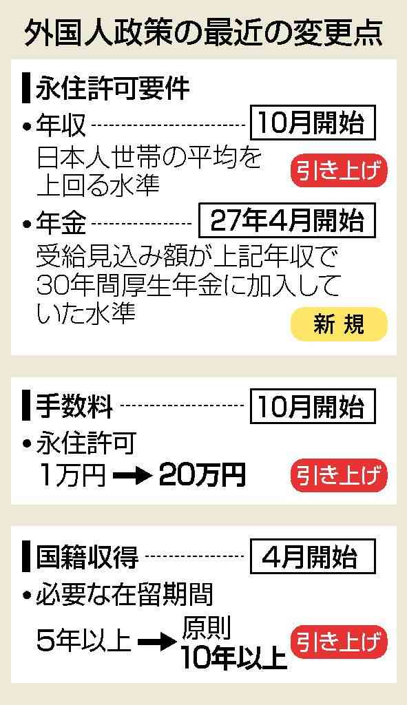 外国人政策の厳格化加速　高市政権「永住」厳しく―「選ばれぬ国に」懸念の声