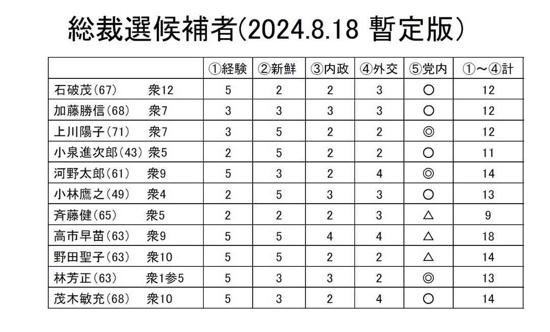 「次の首相候補」11人を辛口採点…「圧倒的1位」は高市早苗、では石破・河野・進次郎は？ 麻生太郎が握る「高市旋風再び」の可能性