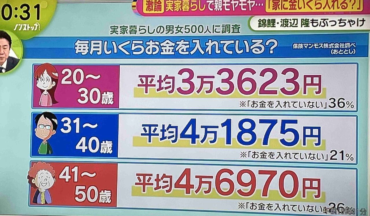 実家暮らし 家に入れるお金
