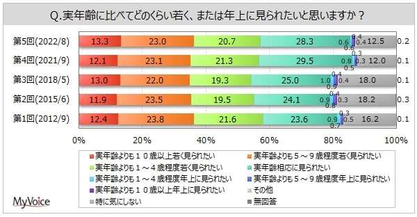 実年齢より若くみられたい人、年相応に見られたい人、どっちが多いのか