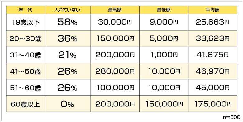実家暮らしの社会人が家に入れる生活費はいくらですか？