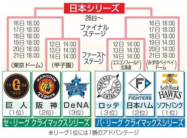 【プロ野球】クライマックスシリーズ、賛成？反対？