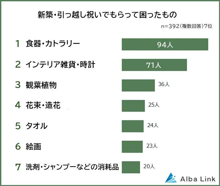 「これはやめて！」新築・引っ越し祝いでもらって困るものは？　贈りがちな1位は「保管場所に困る」