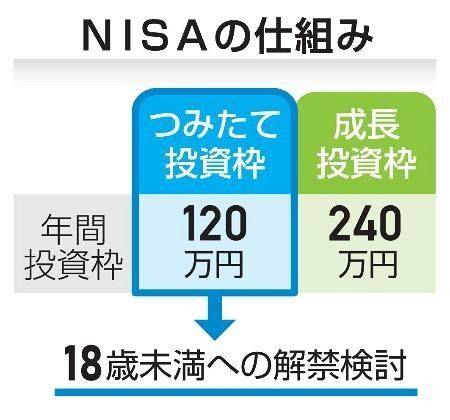 NISA、未成年にも解禁へ　政府、子育て世代支援