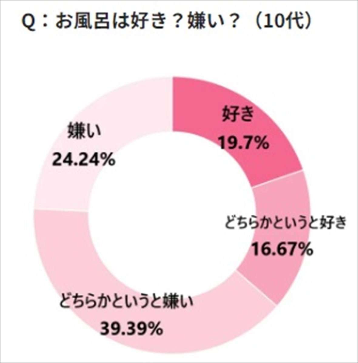 酷暑でも「風呂キャンセル界隈」？　バスリエが若者の“風呂嫌い”率を調査