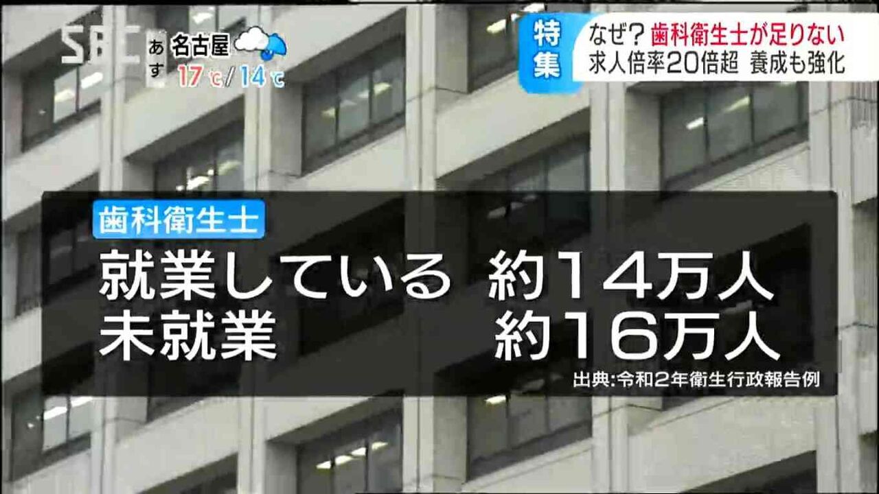 不足する「歯科衛生士」求人倍率は23倍に…子育てなどで資格あっても働いているのは半分以下、授業料減額して希望者の門戸広げる取り組みも…医療現場の苦悩続く