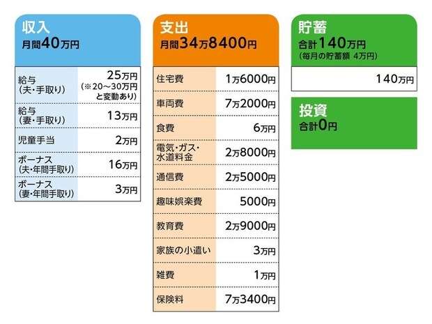 36歳、貯蓄140万円。このままでは教育費、老後資金が心配です