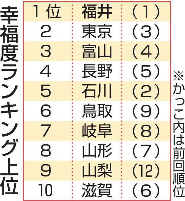 幸福度ランキング、福井県が6回連続で総合1位　評価が高い分野は…2位は東京