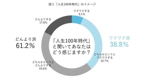 「人生100年時代」にどんよりする人は61.2％　備えとして必要なのは？