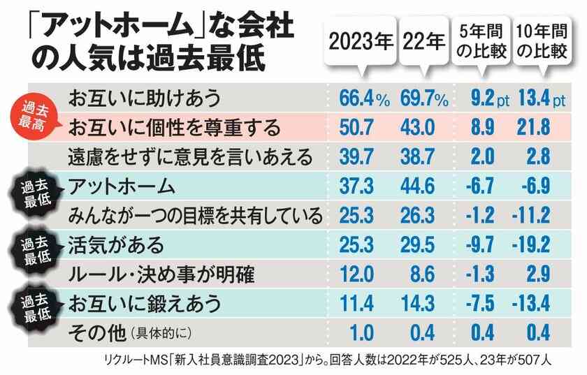 転勤はイヤ、アットホームな会社はNG…超「売り手市場」Z世代就活生　採用難時代の意外な企業戦略