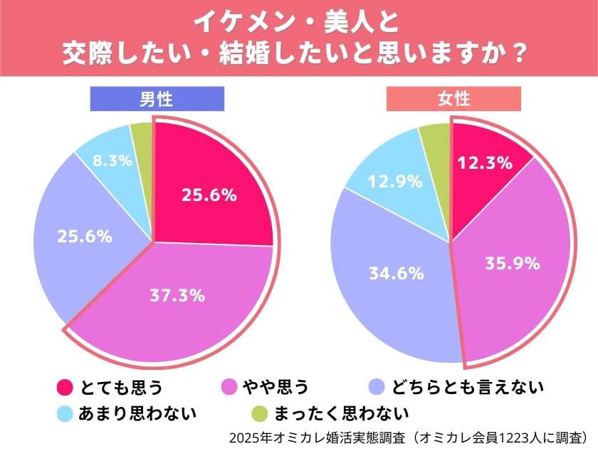 【婚活調査】結婚相手は人柄重視！でも本音は…外見は”足切りライン” 婚活男女1223人の外見へのホンネ