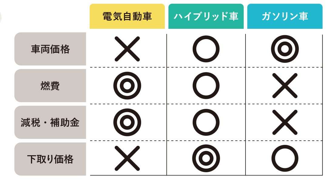 クルマの買い替え、「電気自動車」「ハイブリッド車」「ガソリン車」今ならどっちがおトク？