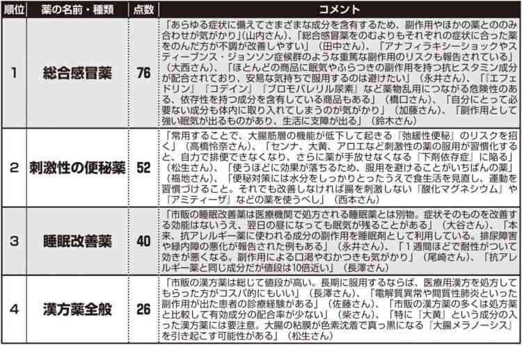 現役医師＆薬剤師50名が選ぶ｢私がのまない市販薬ランキング」　1位は総合感冒薬、2位は刺激性の便秘薬