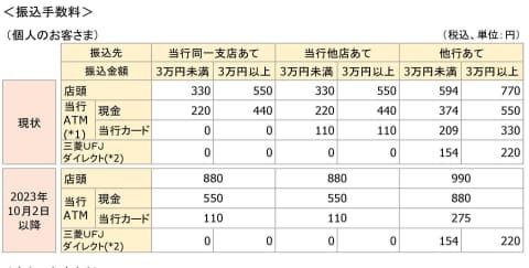 三菱UFJ銀行、10月から振込手数料990円に値上げ　窓口から他行　ATMからは880円