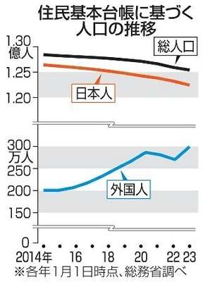 日本人、全都道府県で減少　調査開始後初、計80万人　少子化反映、外国人は増　総務省、1月時点