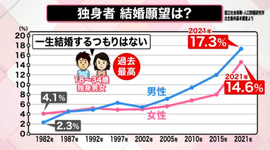 どうしたら結婚率が上がる？？