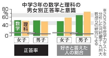 中3の理数学力に男女差なし　思い込みが進学にも影響か