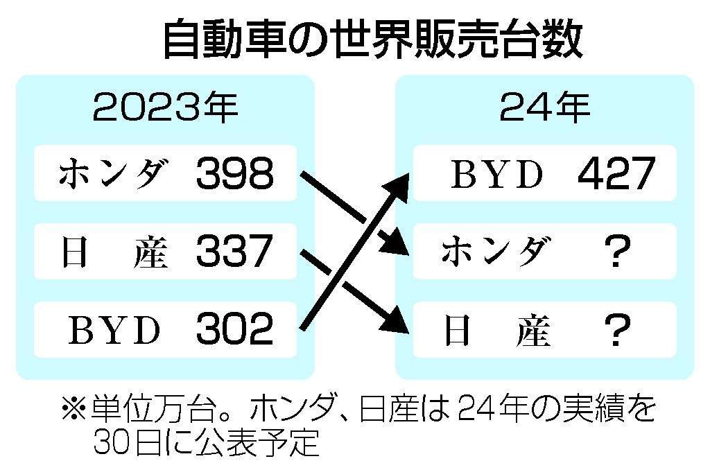 新車販売、中国EVが躍進　BYD、ホンダ上回る―24年