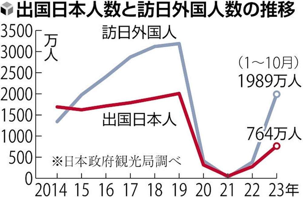 円安で「料金2倍以上」…冷え込む海外旅行、年末年始もコロナ禍前の7割どまり