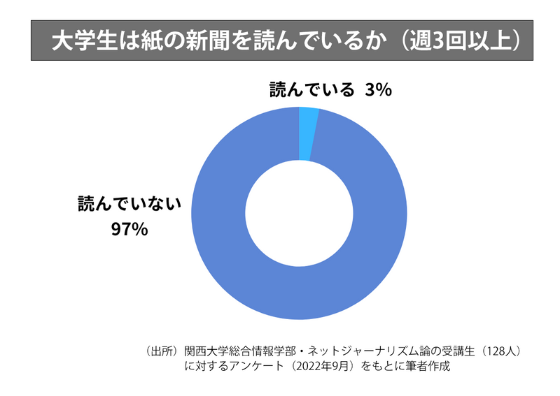 1年で200万部減「新聞離れ」は止まらず 「一般紙」は15年後に消える勢い