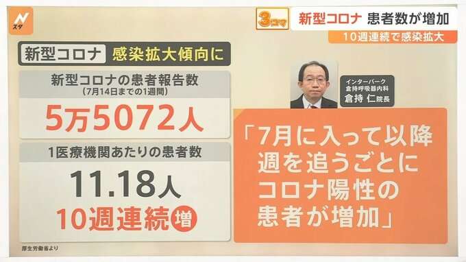新型コロナ患者数は10週連続で増加中　“自分は熱中症”と検査拒否…認めたくないのは経済的な理由も【Nスタ解説】