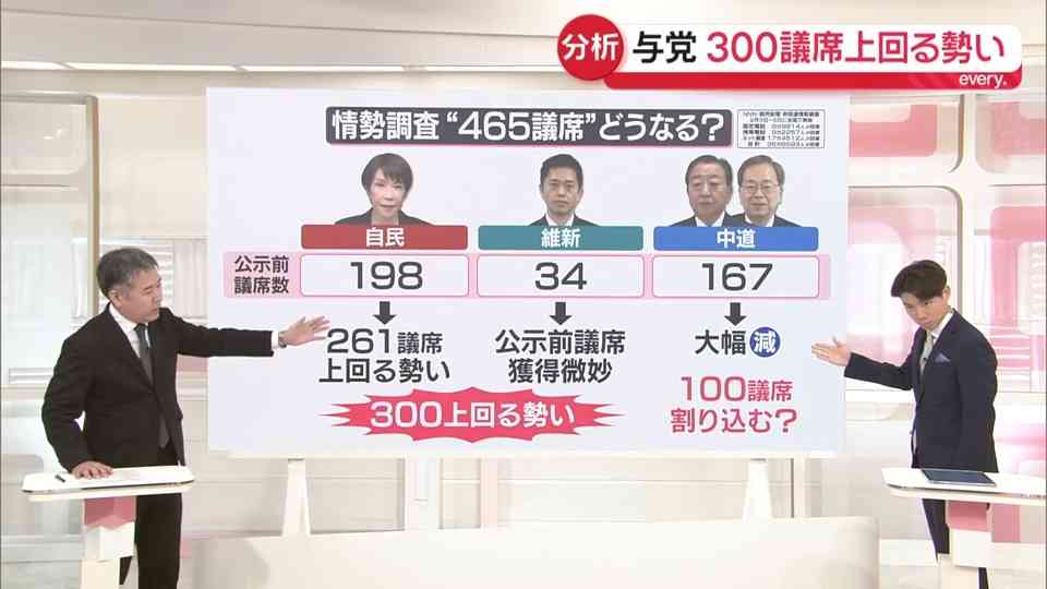 【解説】与党が300議席上回る勢い…自民党“優勢”そのワケは？　衆院選の終盤情勢を分析