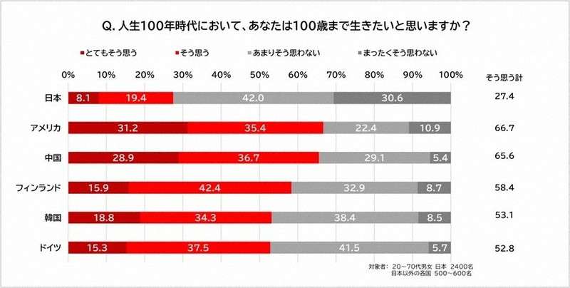 100歳まで生きたい?　日本人は後ろ向き　幸福度も低く　民間調査