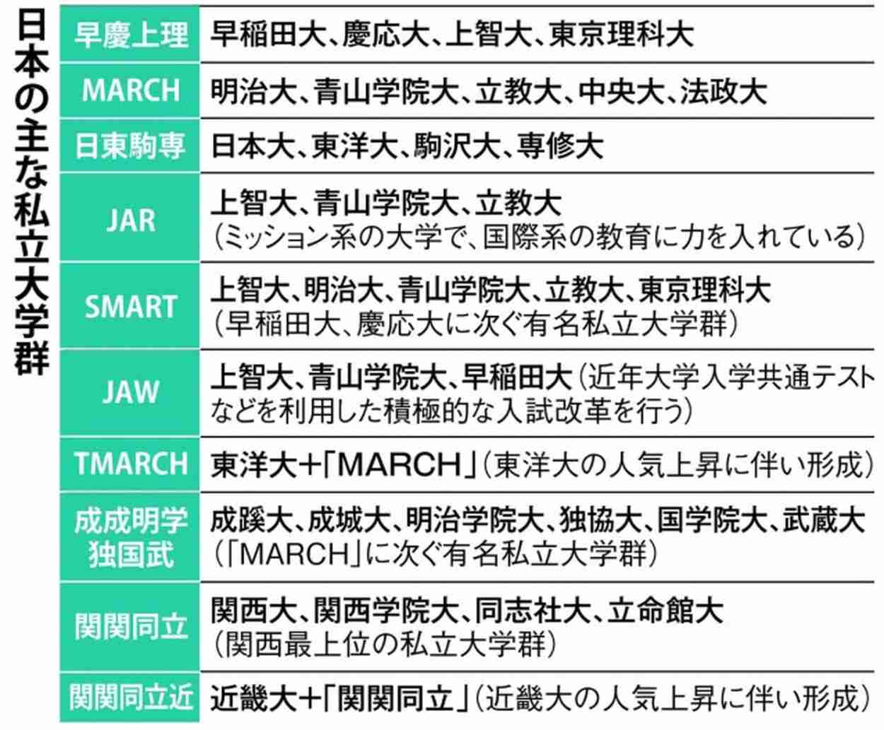 TMARCH、SMART、JAW、関関同立近…いくつ分かるか「大学群」　勢力図変化も