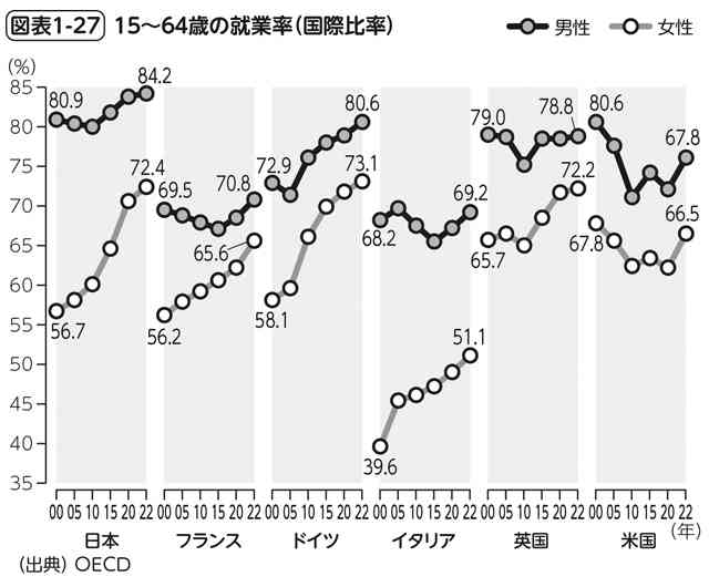 ここへきて、高齢者も女性も”みんな働く社会”へ…日本の労働参加率が「主要国で最高水準」の実態