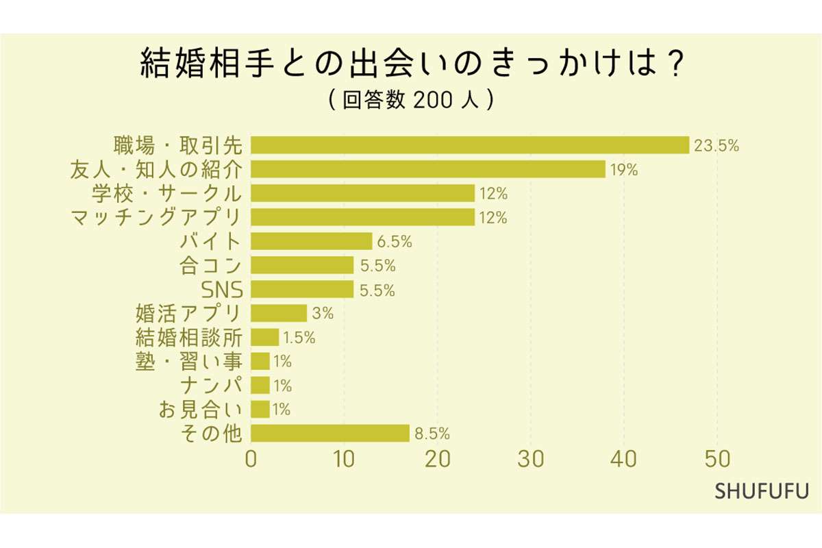 結婚相手との出会いのきっかけは？3位「学校」、2位「知人の紹介」1位は…？