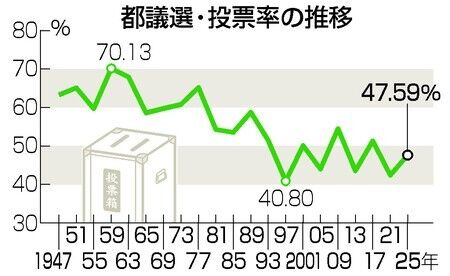 投票率は47.59％　前回上回る―都議選
