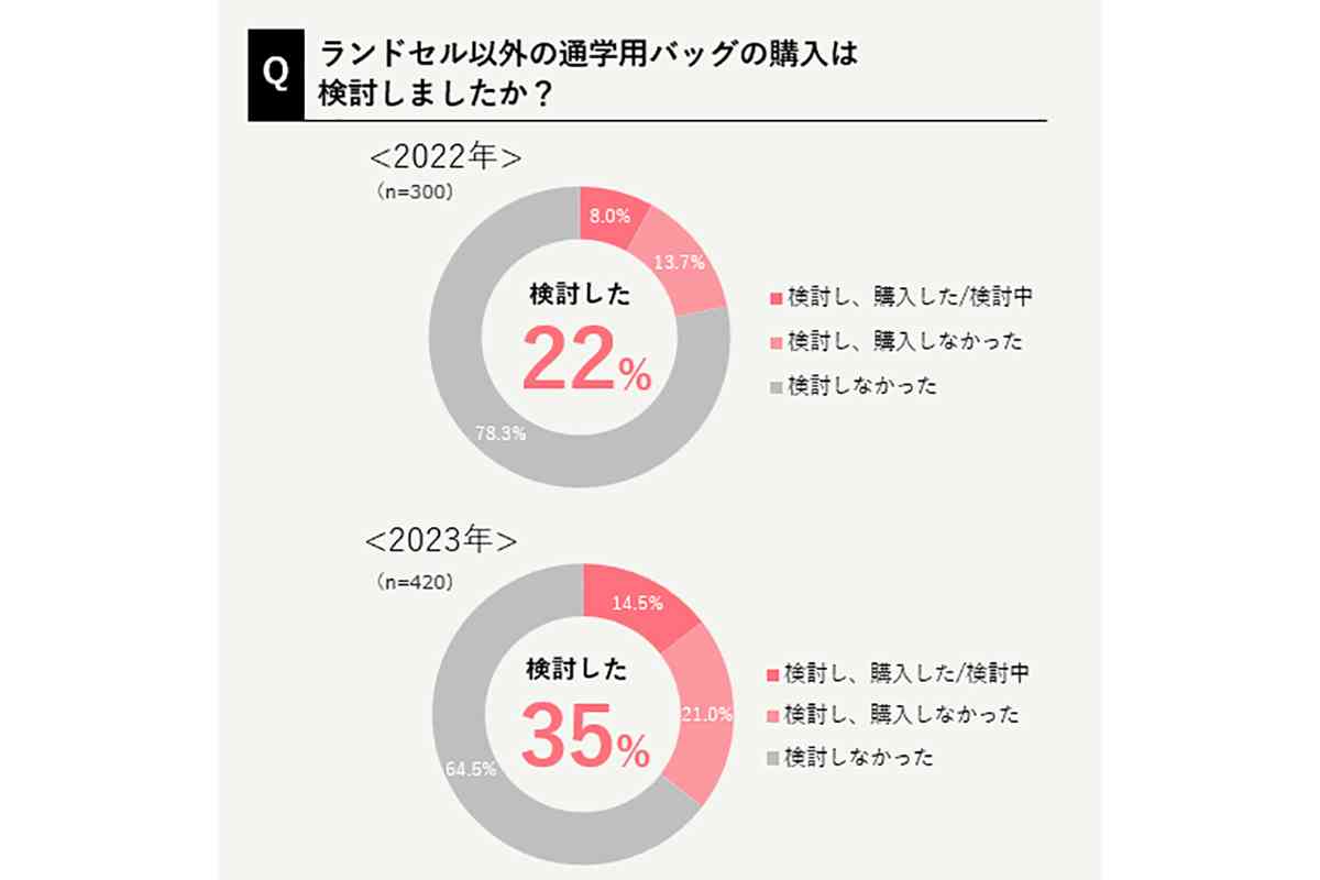 ランドセル「買わない」検討する人じわり増加　令和の“ラン活”に変化？
