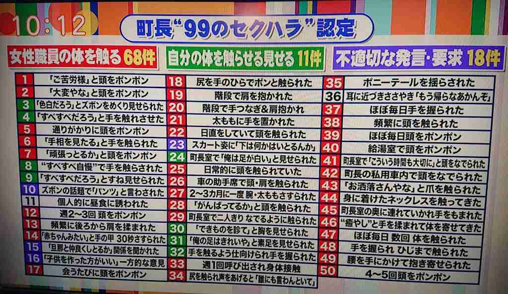 今田耕司　岐阜・町長のセクハラ認定「99」に厳しすぎる項目の存在指摘「別に、ねえ」女子アナきっぱり拒絶