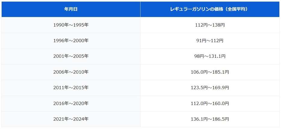 上司が昔のガソリンは100円以下と言っていましたが本当ですか？なぜ今はこんなにガソリンが高いのでしょうか？