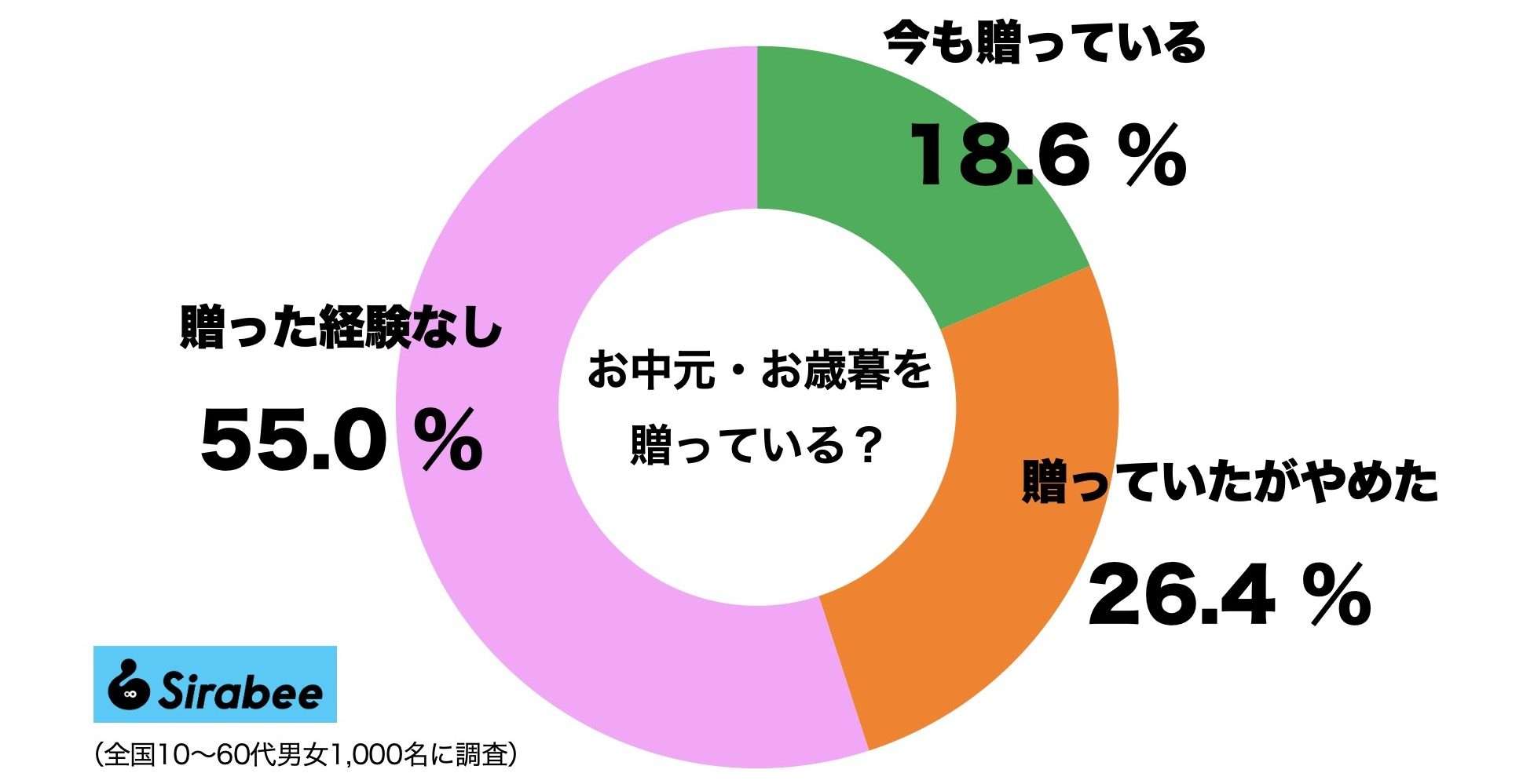 お中元・お歳暮を今も贈っている割合は…　20代以下と60代では4倍の格差も
