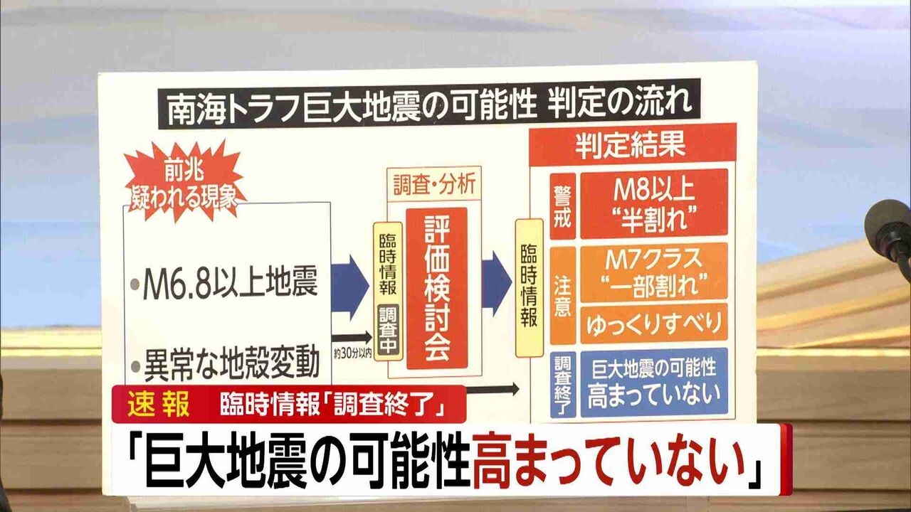 「南海トラフ地震臨時情報・調査終了」気象庁が発表…大規模地震発生の可能性相対的に高まっていないと判定