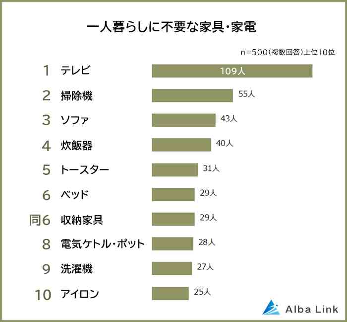 一人暮らしに「不要」な家具・家電ランキング発表！　3位「ソファ」2位「掃除機」…圧倒的1位は？