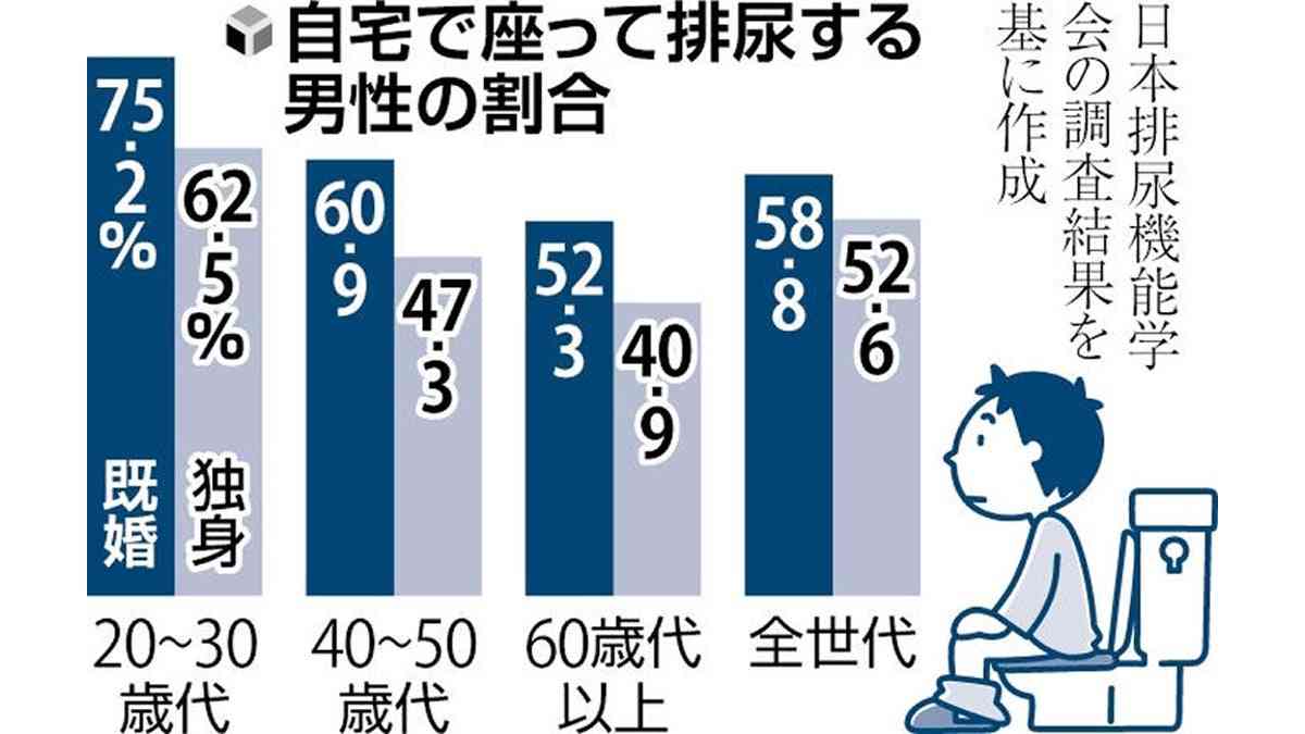 おしっこ「座る派」は男性の6割、既婚者ほど割合高く…日本排尿機能学会が調査