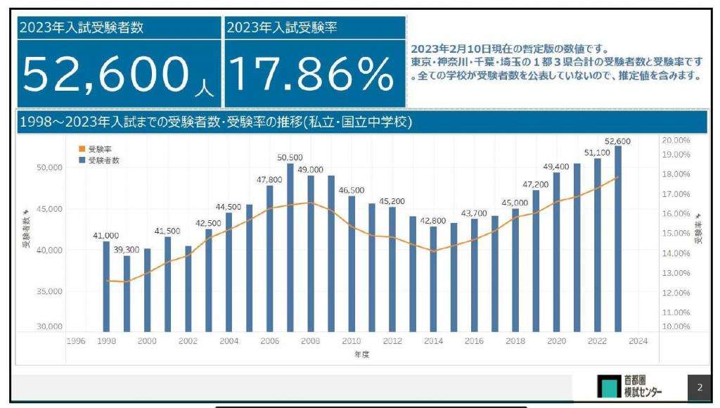 首都圏中学受験は史上初の5万2000人超え　男子校が激戦に【中学受験2023】