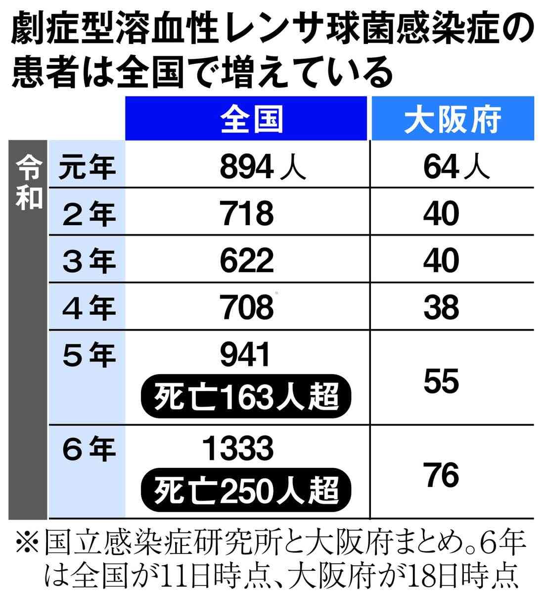 「人食いバクテリア」死亡250人超　全国で猛威、大阪は患者最多の76人