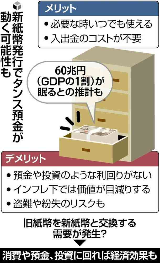 現金決済、いまだに6割…紙幣流通量の半分60兆円は「タンス預金」とも
