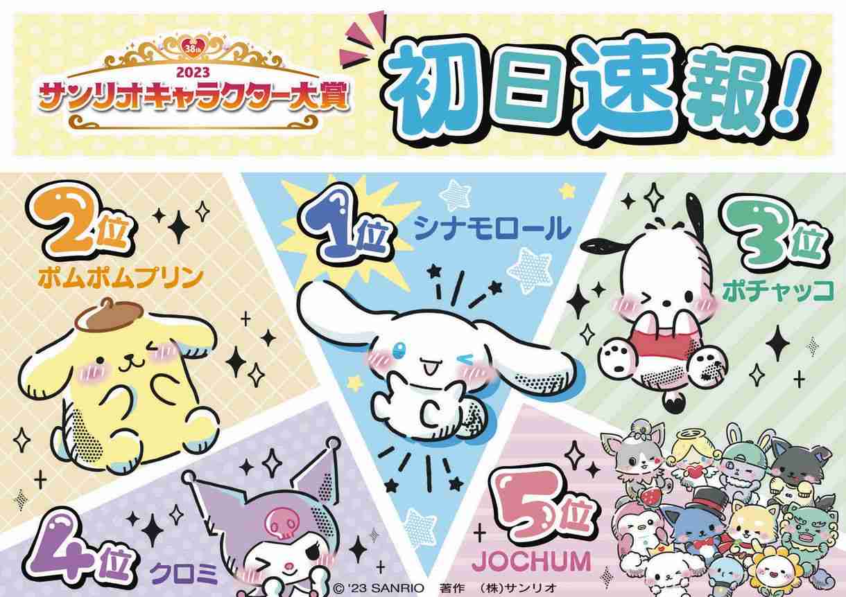 『サンリオキャラクター大賞』初日速報順位発表、「3大犬キャラ」が上位独占 JO1とコラボ「JOCHUM」が5位に初登場